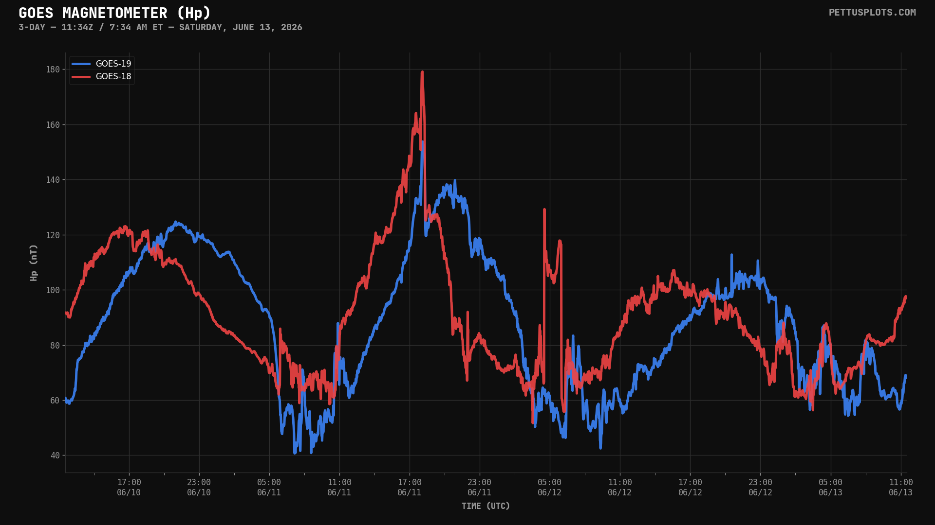 GOES Magnetometer