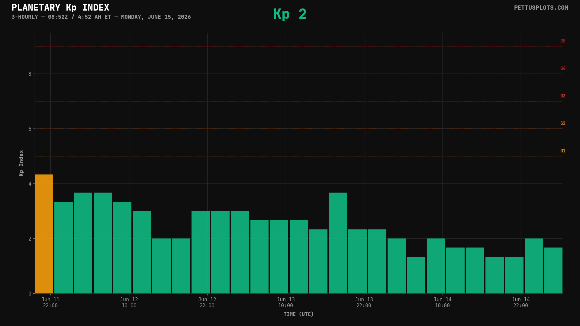 Kp Index