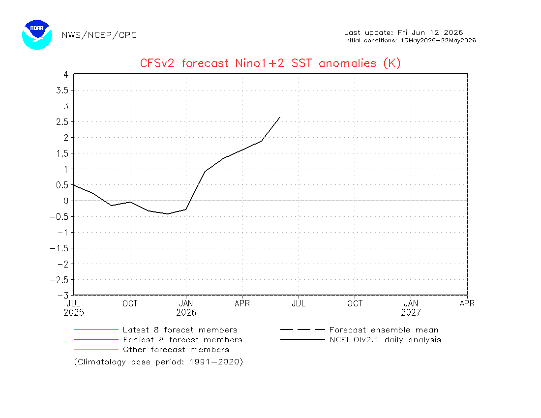 Nino 1+2 Plume