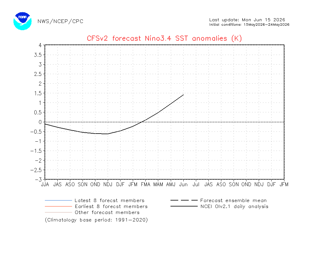 Nino 3.4 Seasonal Plume