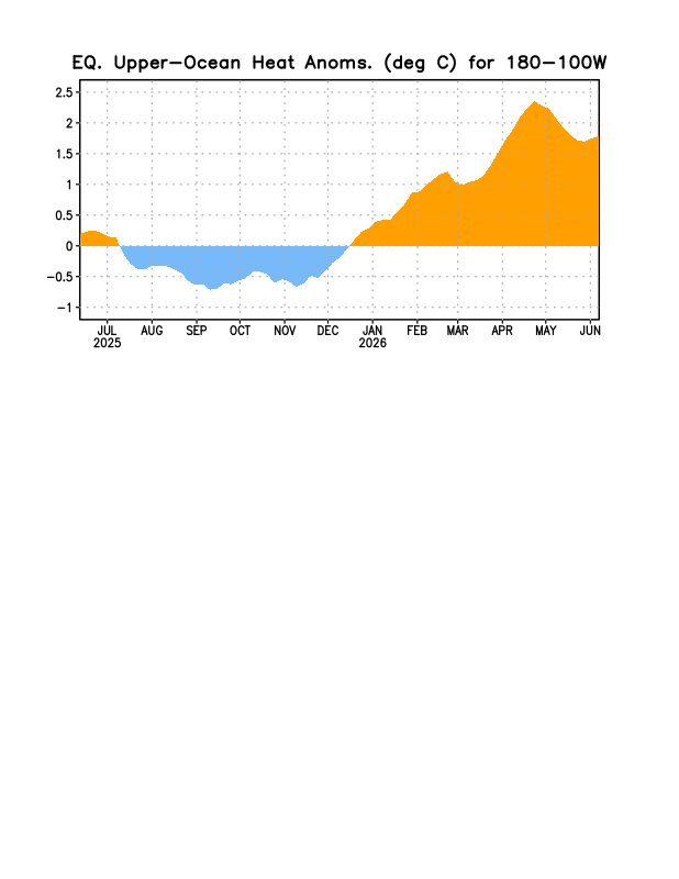 Ocean Heat Anomalies