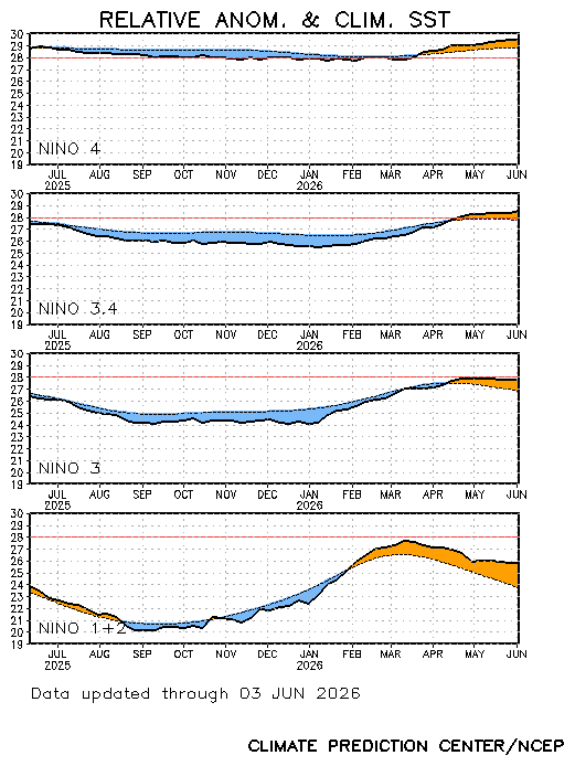 SST and Climatology