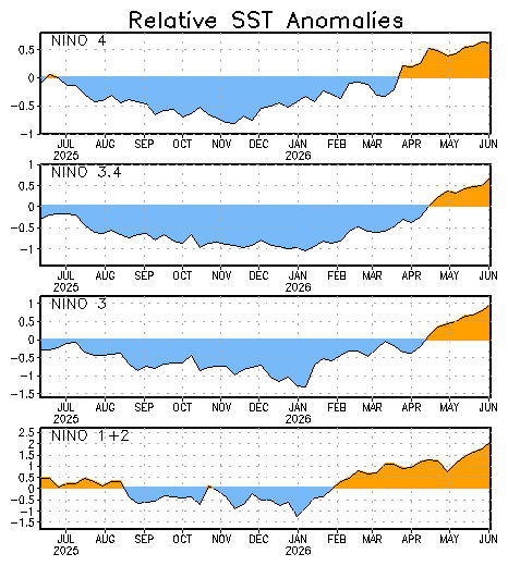 Nino Region Time Series