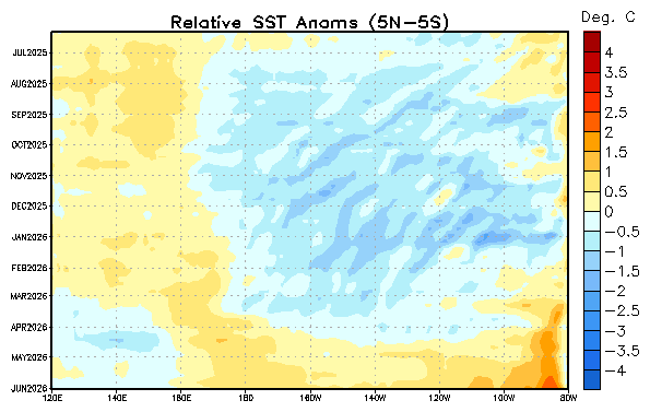 SSTA Cross Section