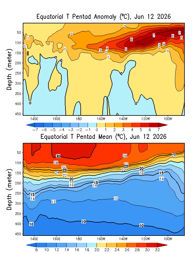Equatorial Temperature Cross-Section